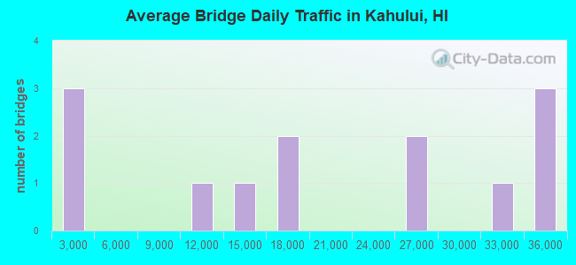 Average Bridge Daily Traffic in Kahului, HI