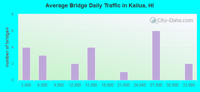 Average Bridge Daily Traffic in Kailua, HI