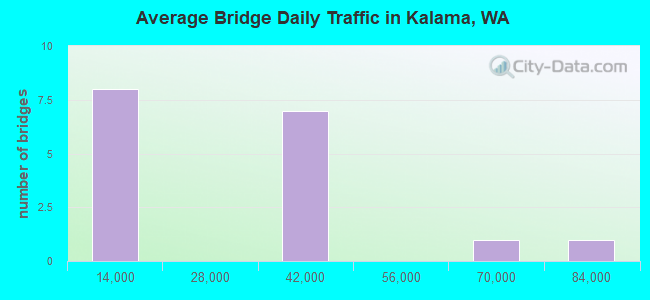 Average Bridge Daily Traffic in Kalama, WA