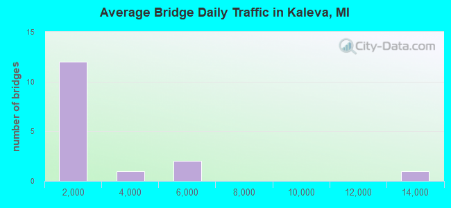 Average Bridge Daily Traffic in Kaleva, MI