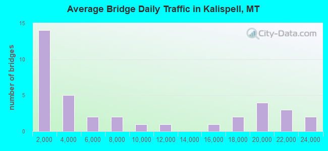 Average Bridge Daily Traffic in Kalispell, MT