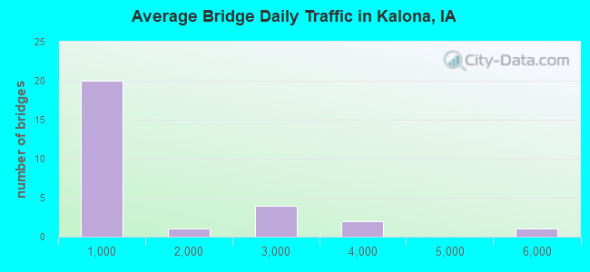 Average Bridge Daily Traffic in Kalona, IA