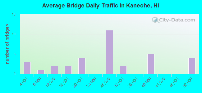 Average Bridge Daily Traffic in Kaneohe, HI