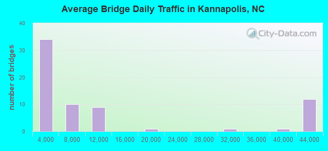 Average Bridge Daily Traffic in Kannapolis, NC