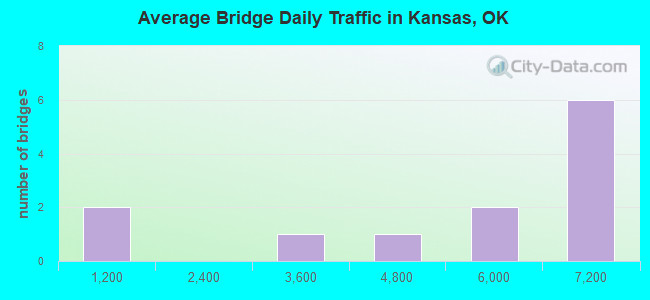 Average Bridge Daily Traffic in Kansas, OK