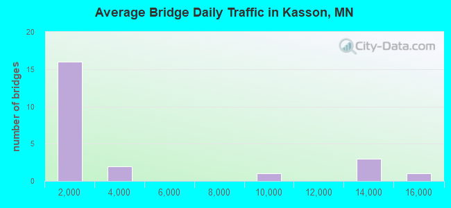 Average Bridge Daily Traffic in Kasson, MN