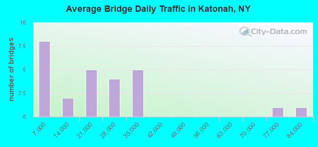 Average Bridge Daily Traffic in Katonah, NY