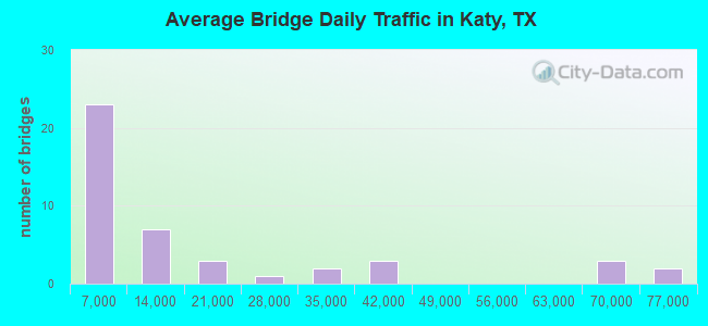 Average Bridge Daily Traffic in Katy, TX