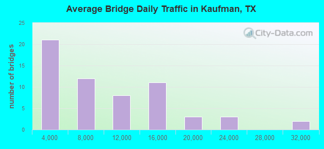 Average Bridge Daily Traffic in Kaufman, TX