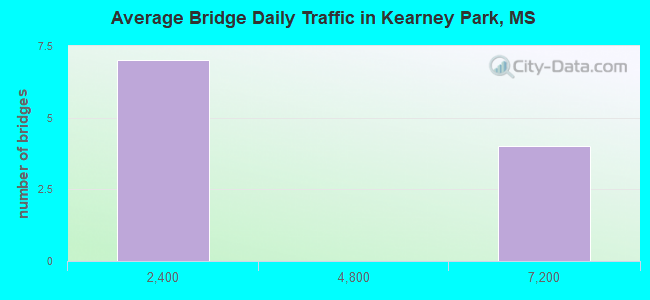 Average Bridge Daily Traffic in Kearney Park, MS