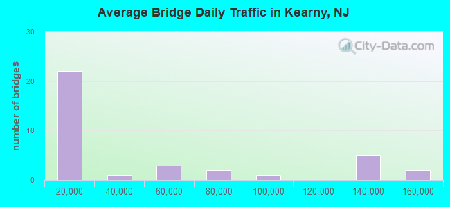 Average Bridge Daily Traffic in Kearny, NJ