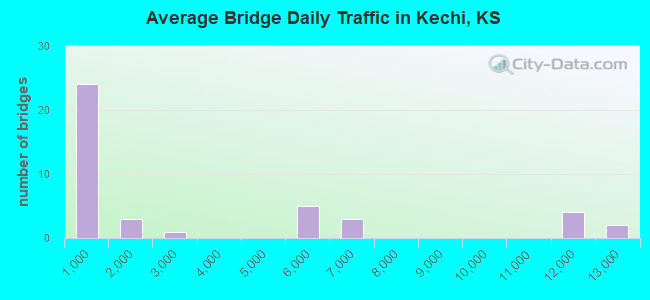 Average Bridge Daily Traffic in Kechi, KS