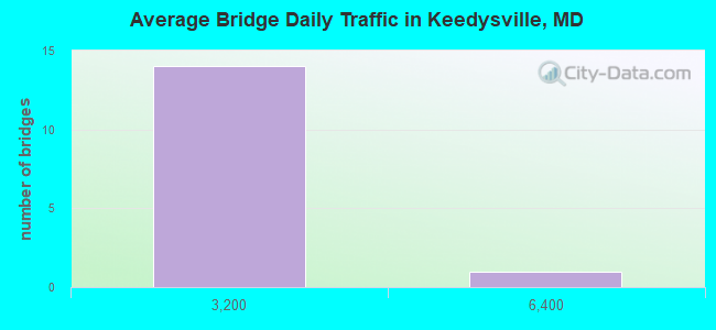 Average Bridge Daily Traffic in Keedysville, MD