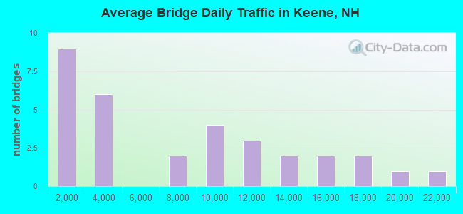 Average Bridge Daily Traffic in Keene, NH