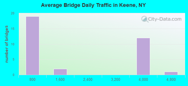 Average Bridge Daily Traffic in Keene, NY