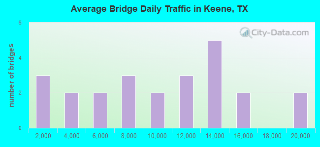 Average Bridge Daily Traffic in Keene, TX