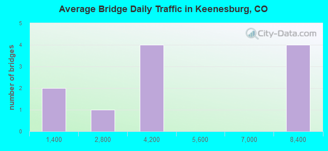 Average Bridge Daily Traffic in Keenesburg, CO