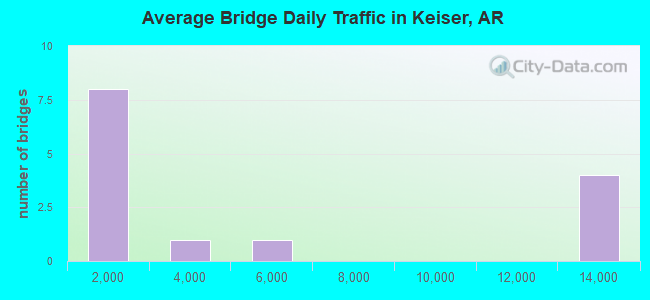 Average Bridge Daily Traffic in Keiser, AR