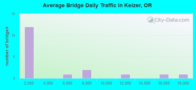Average Bridge Daily Traffic in Keizer, OR
