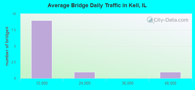 Average Bridge Daily Traffic in Kell, IL