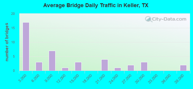 Average Bridge Daily Traffic in Keller, TX