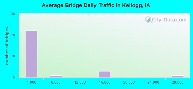 Average Bridge Daily Traffic in Kellogg, IA