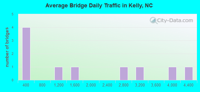 Average Bridge Daily Traffic in Kelly, NC