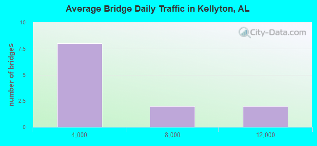 Average Bridge Daily Traffic in Kellyton, AL