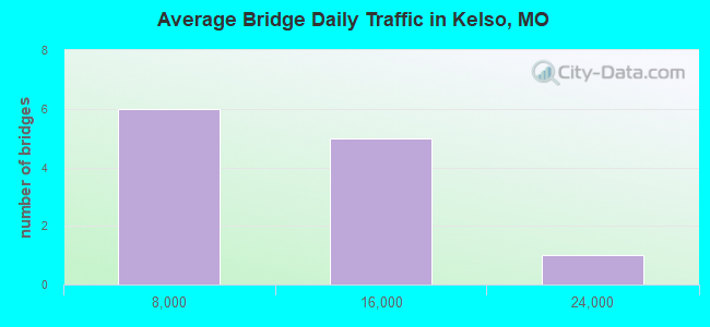 Average Bridge Daily Traffic in Kelso, MO