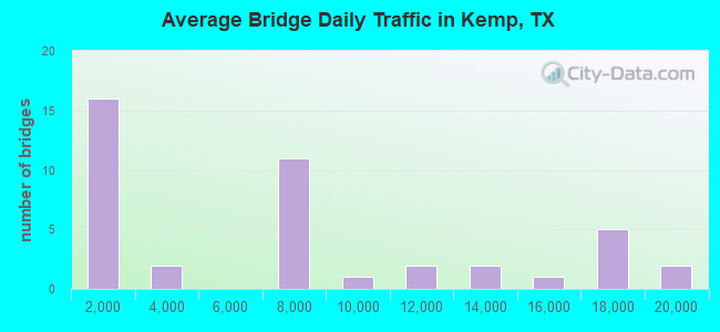 Average Bridge Daily Traffic in Kemp, TX