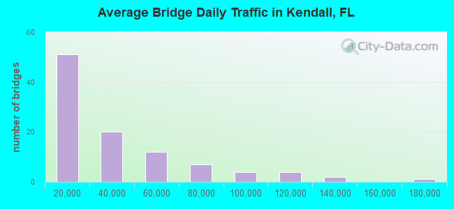 Average Bridge Daily Traffic in Kendall, FL