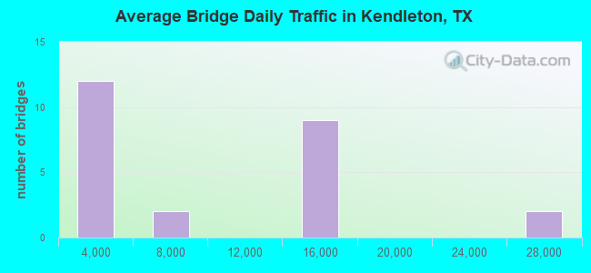Average Bridge Daily Traffic in Kendleton, TX
