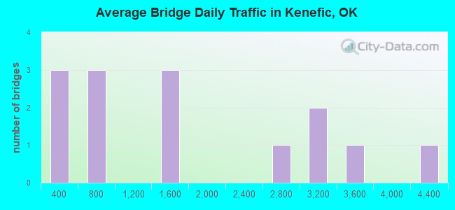 Average Bridge Daily Traffic in Kenefic, OK
