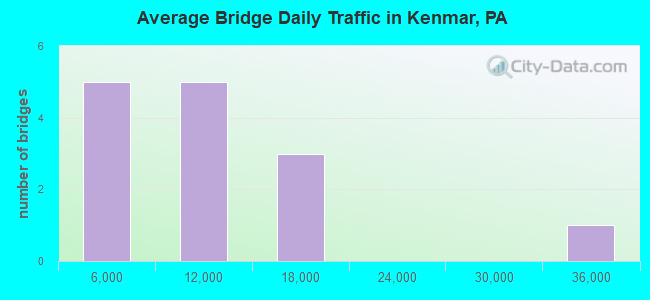 Average Bridge Daily Traffic in Kenmar, PA