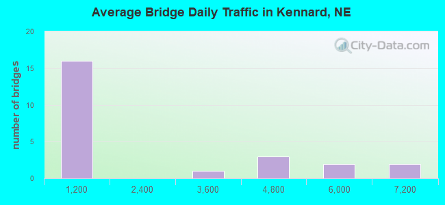 Average Bridge Daily Traffic in Kennard, NE