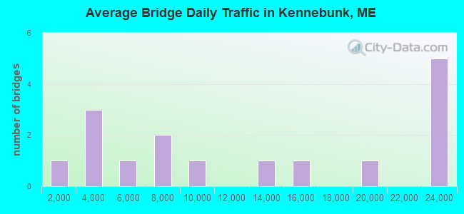 Average Bridge Daily Traffic in Kennebunk, ME
