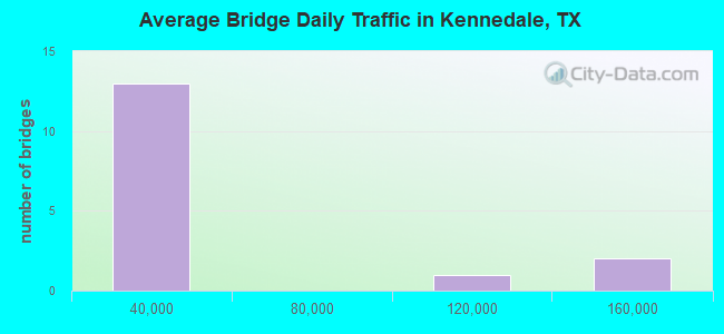 Average Bridge Daily Traffic in Kennedale, TX