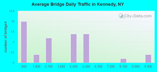 Average Bridge Daily Traffic in Kennedy, NY