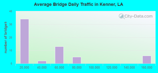 Average Bridge Daily Traffic in Kenner, LA
