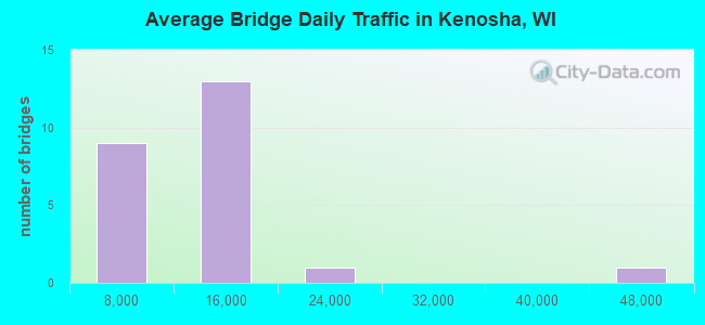 Average Bridge Daily Traffic in Kenosha, WI