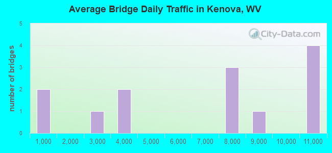 Average Bridge Daily Traffic in Kenova, WV