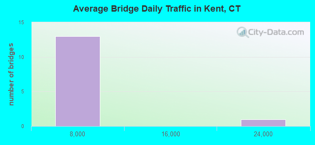 Average Bridge Daily Traffic in Kent, CT