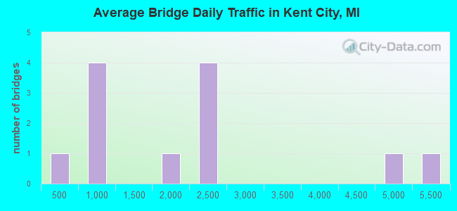 Average Bridge Daily Traffic in Kent City, MI