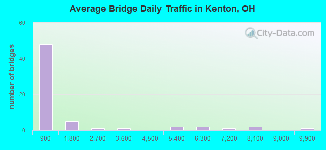 Average Bridge Daily Traffic in Kenton, OH