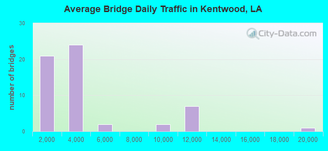 Average Bridge Daily Traffic in Kentwood, LA