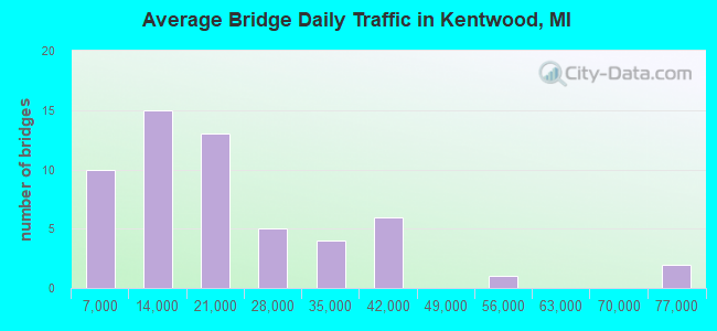 Average Bridge Daily Traffic in Kentwood, MI