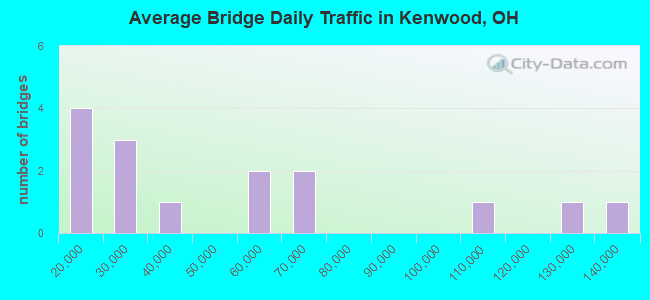 Average Bridge Daily Traffic in Kenwood, OH
