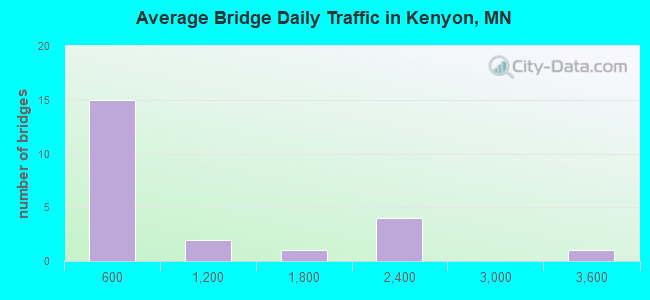 Average Bridge Daily Traffic in Kenyon, MN