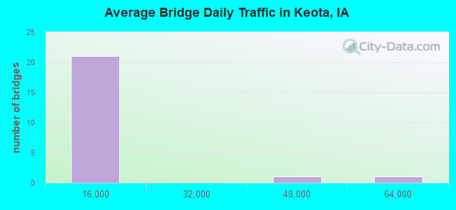 Average Bridge Daily Traffic in Keota, IA