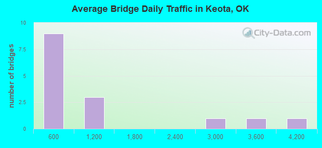 Average Bridge Daily Traffic in Keota, OK